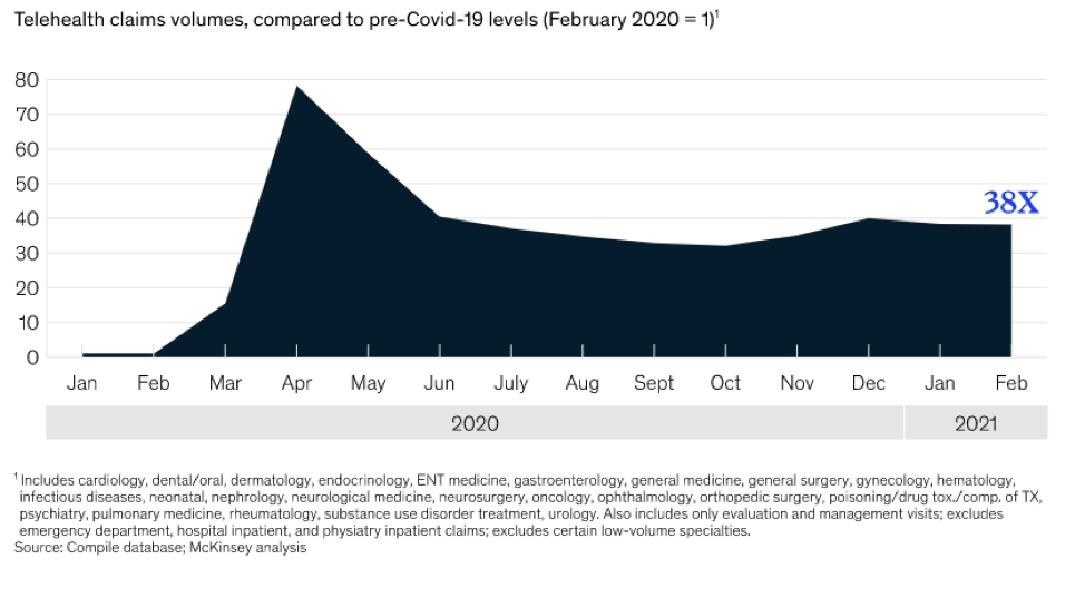 graph of telehealth usage during and after the coronavirus pandemic