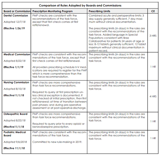 table outlining washington state opioid rules